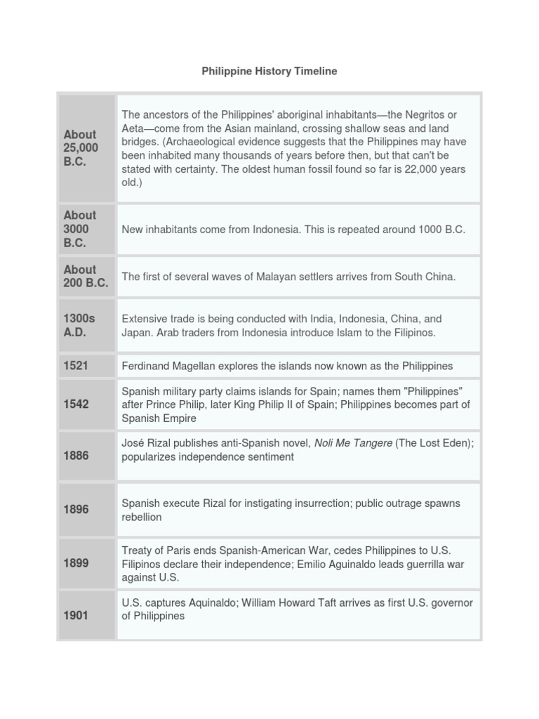 Philippine Timeline | PDF | Philippines | Corazon Aquino