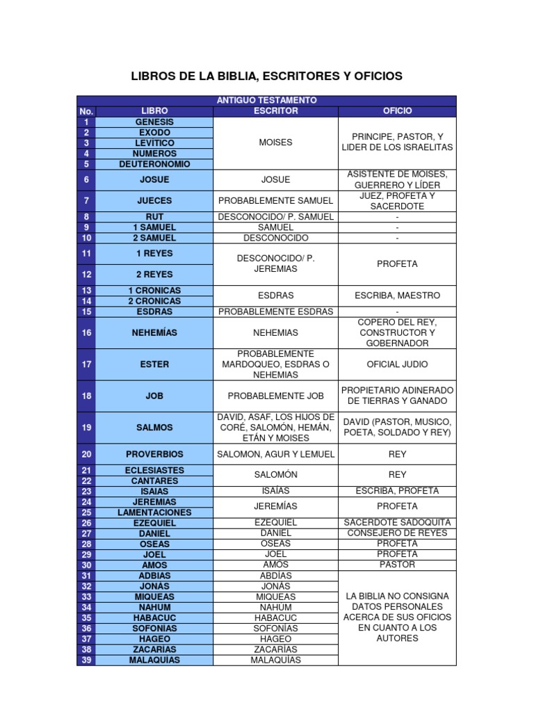 Escritores de La Biblia y Sus Oficios