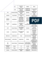 Hormone Functions Chart