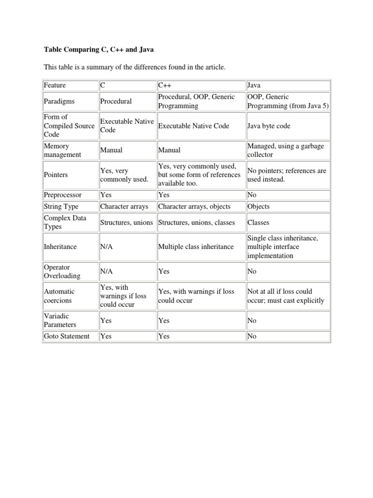 Table Comparing C | PDF | Computers