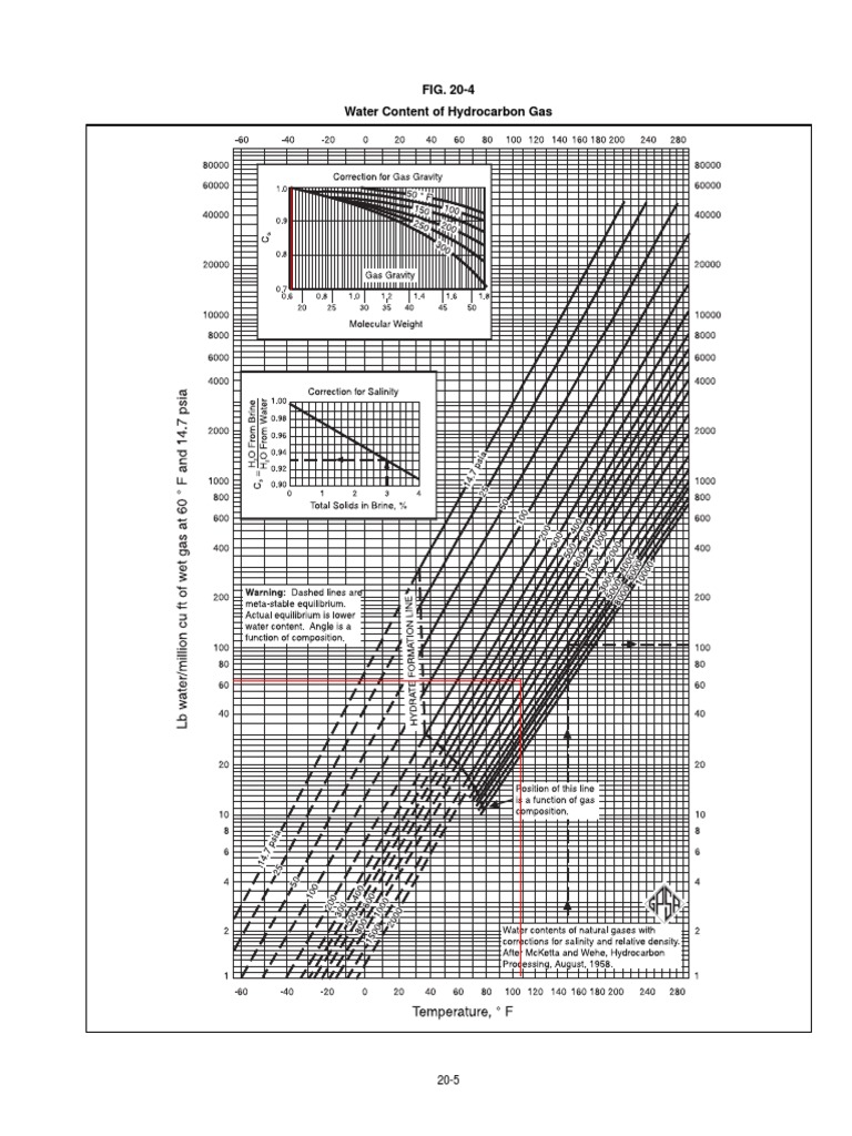 Hydrocarbon Gas Water Content Analysis | PDF