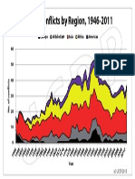 Armed Conflicts by Region, 1946-2011: 60 Europe Middle East Asia Africa Americas