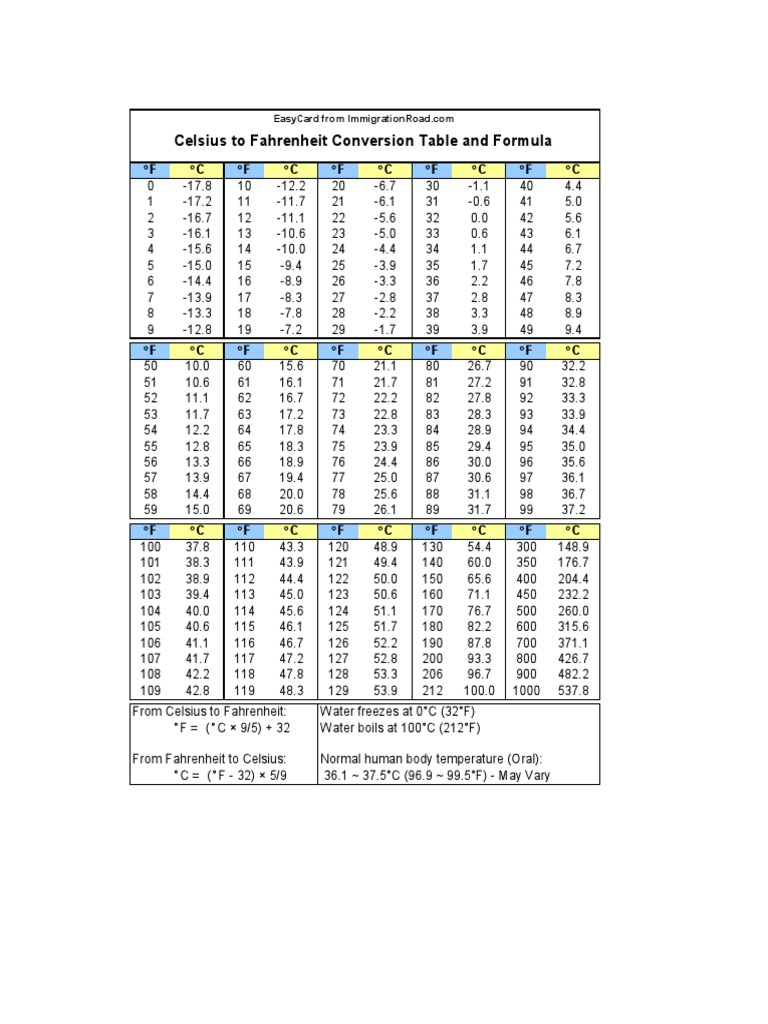 Fahrenheit To Celsius Conversion Table