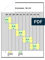 Imdg Code Transition Periods