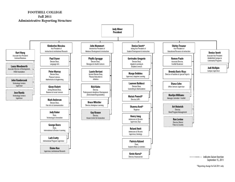 Foothill College Fall 2011 Administrative Organizational Chart PDF