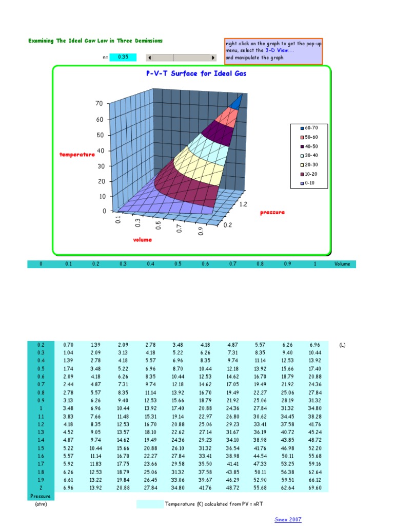 Ideal Gas Law: P-V-T Analysis | PDF