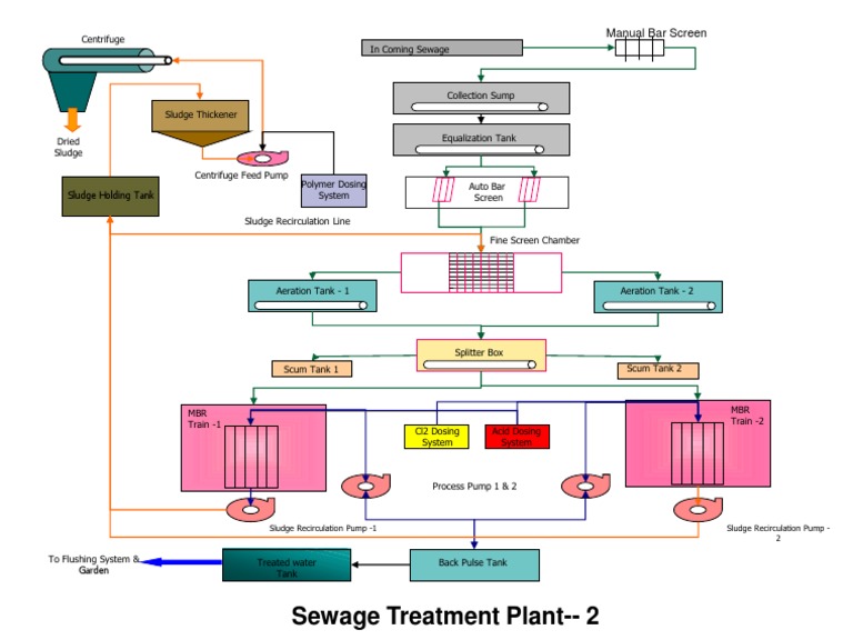 STP-2 Phase 2 - Process Flow Diagram | PDF | Technology & Engineering