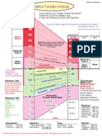 Gráfico Tensão Arterial