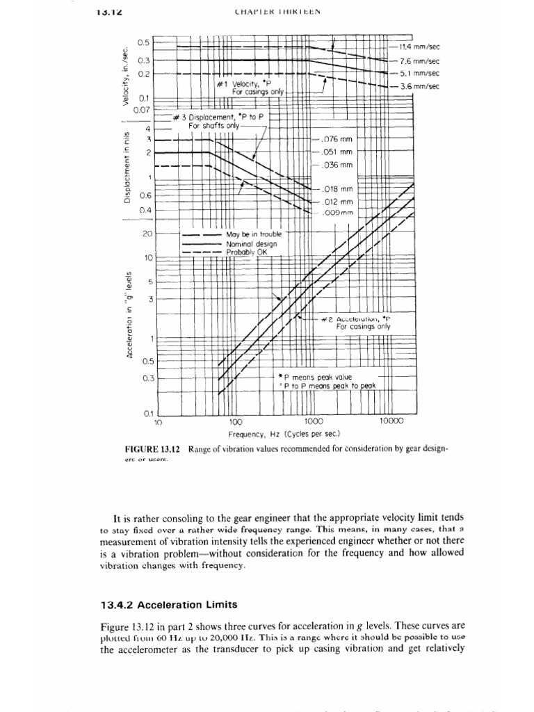 Gearbox Vibration Limits (Dudley)
