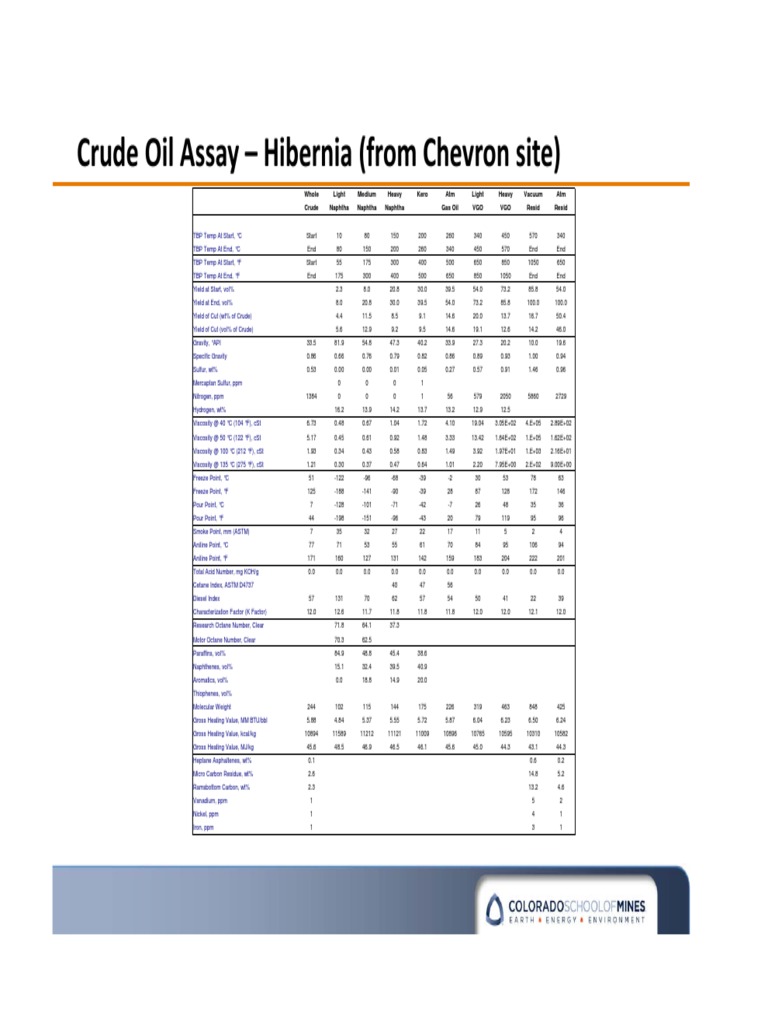 Crude Oil Assay Hibernia (from Chevron site) Petroleum Viscosity