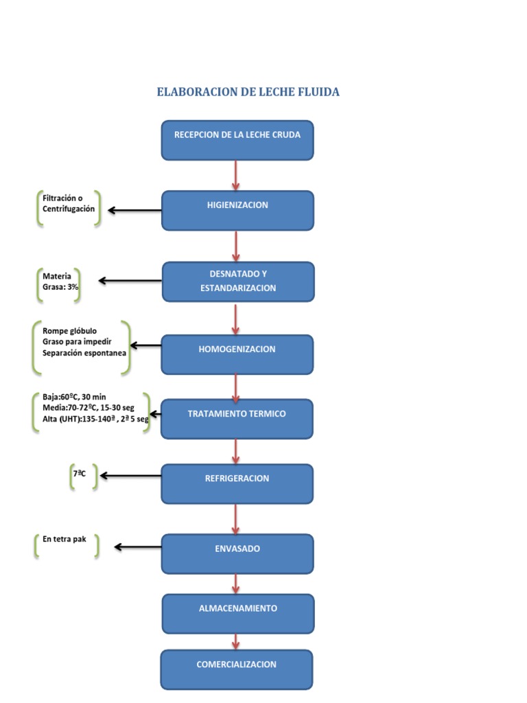 Diagramas de Flujo de Leches