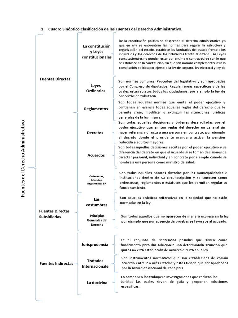 Cuadro Sinóptico Clasificación de las Fuentes del Derecho