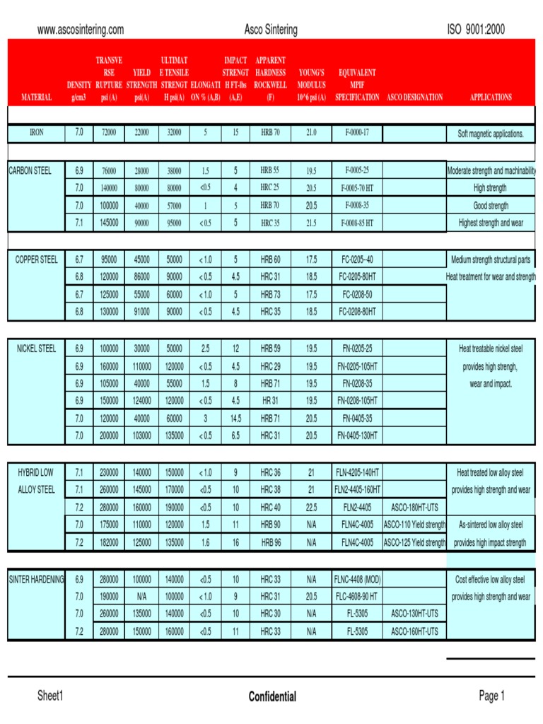 Materials Data Sheet Strength Of Materials Heat Treating