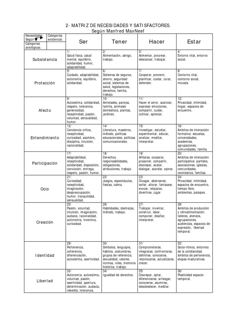 Matriz Max Neef | PDF | Conceptos psicologicos | Science
