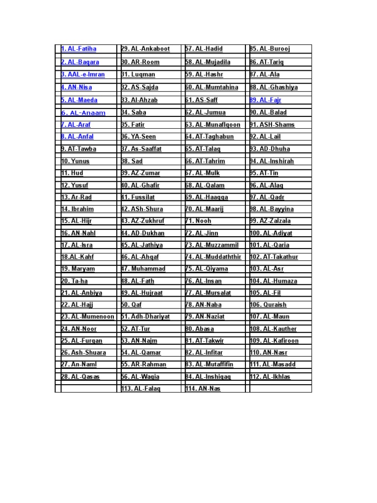 Complete List of Quran Surahs | PDF