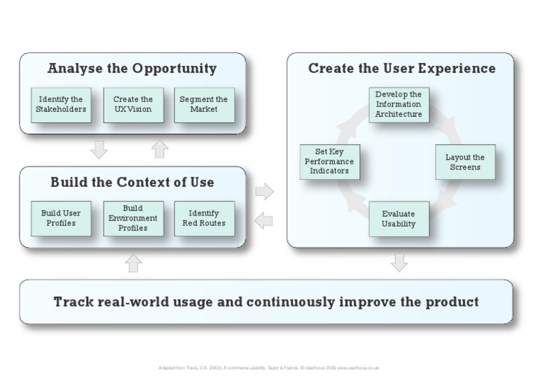 Ux Model | PDF