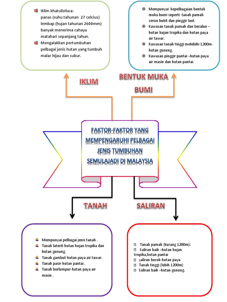 Bab 13 Peta Minda Pdf