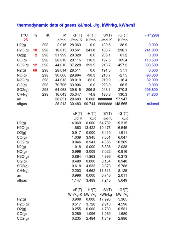 Thermodynamic Data of Common Gases | PDF