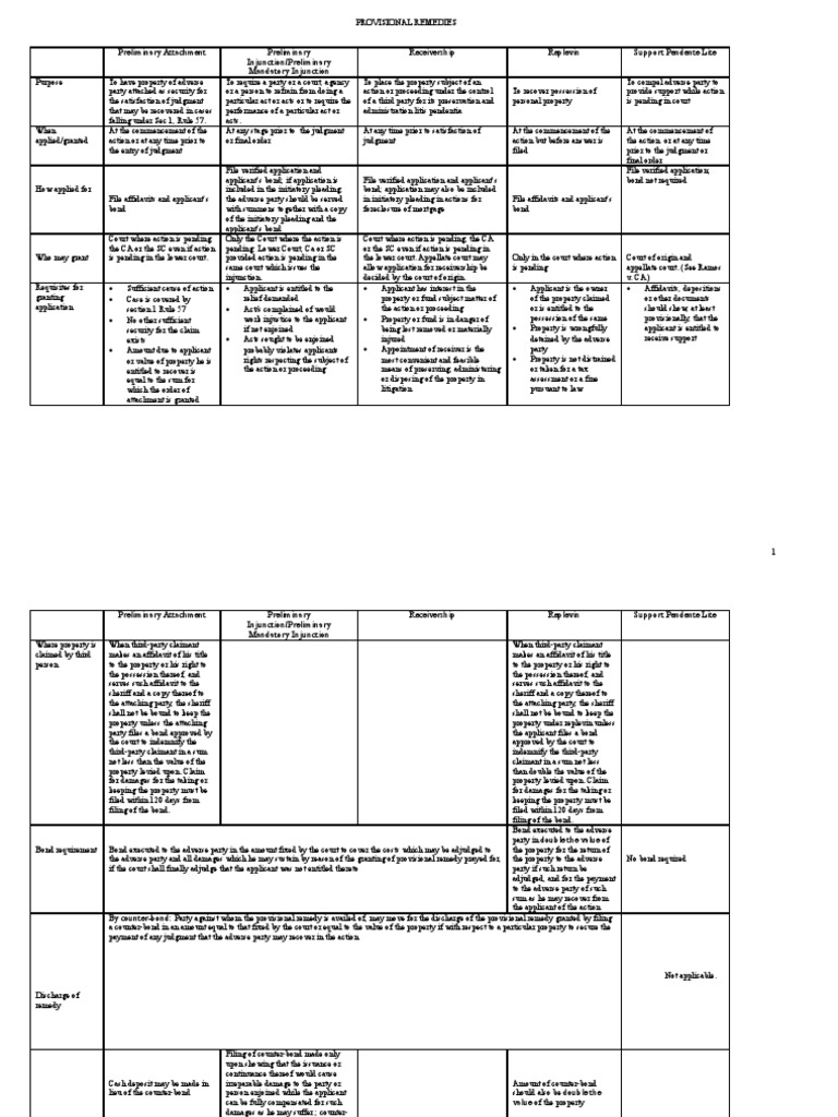 Provisional Remedies Table Complaint Judgment (Law)