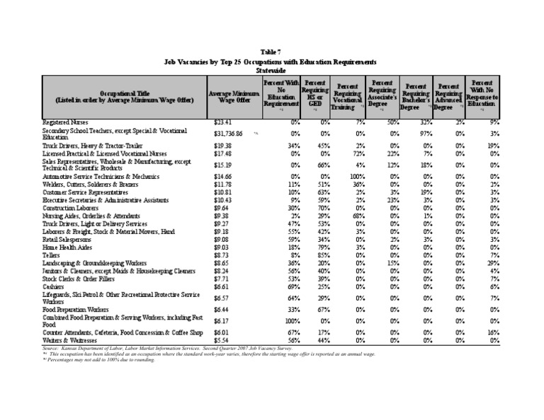 Department of Labor: Table7 | PDF