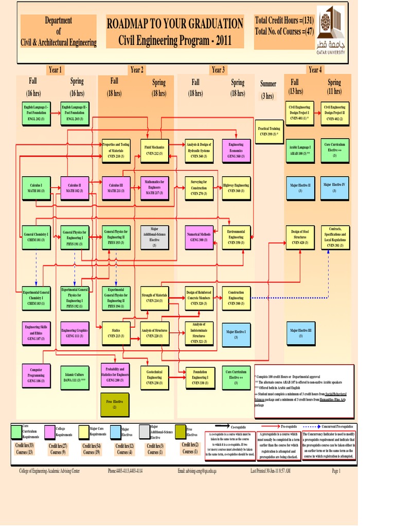 Utrgv Civil Engineering Road Map Civil Engineer Roadmap