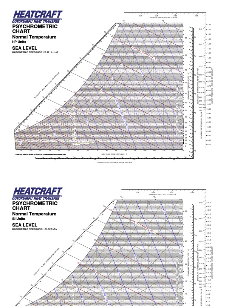 Psycrometric Chart | PDF | Meteorology | Atmospheric Sciences