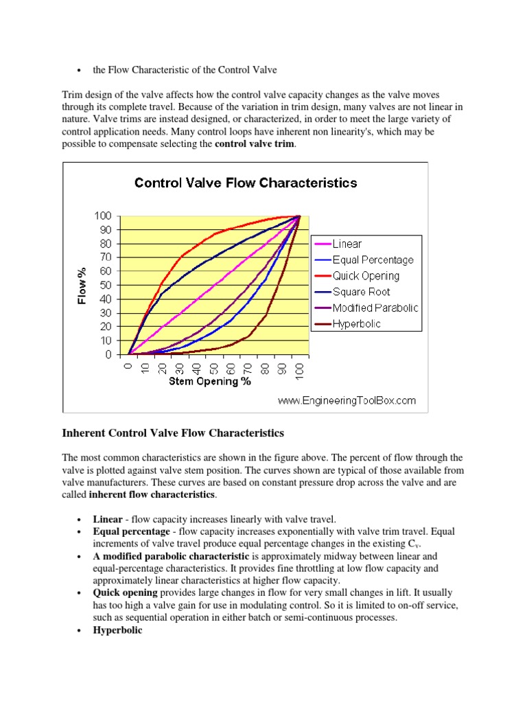 Control Valve Characteristics Valve Fluid Dynamics