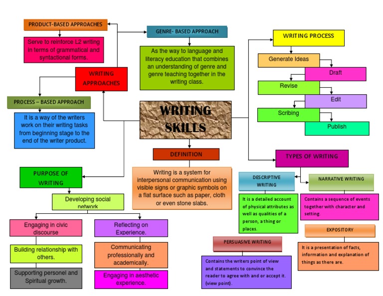 Writing Skills and Approaches Overview | PDF