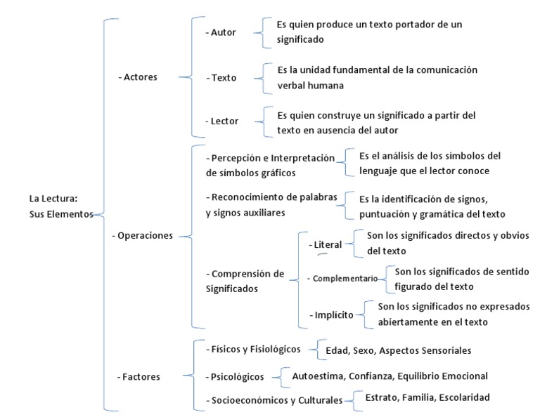 Elementos Clave de la Lectura | PDF | Los símbolos | Ciencias del ...