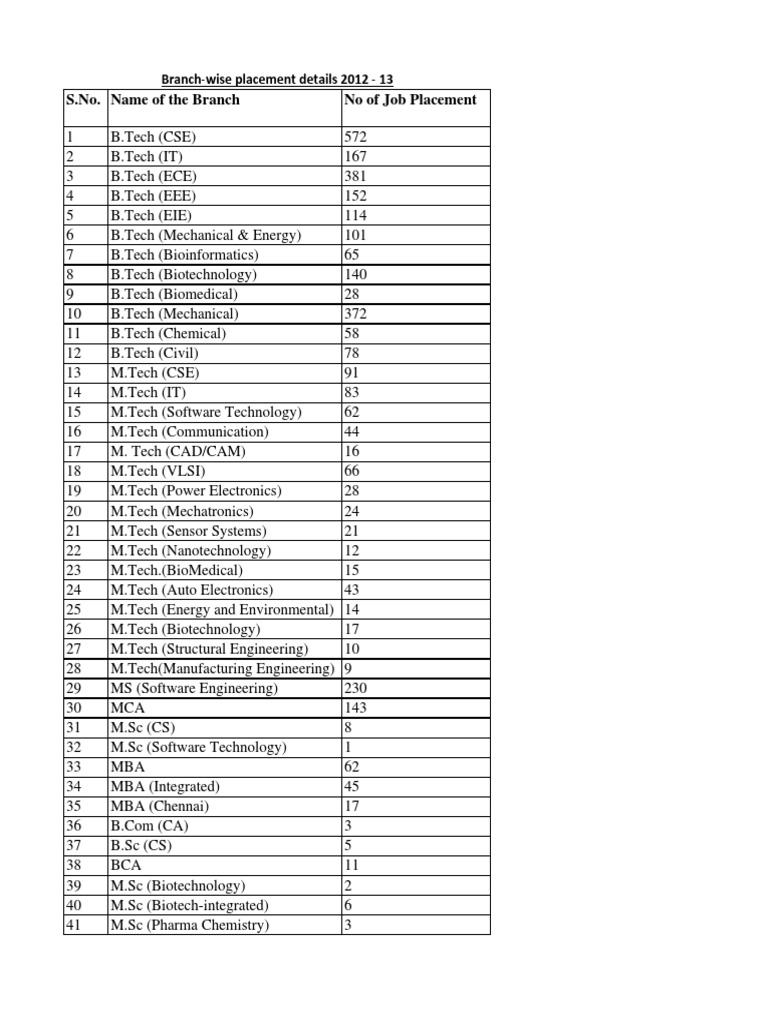 IIT Roorkee M.Tech Branch Placements | PDF