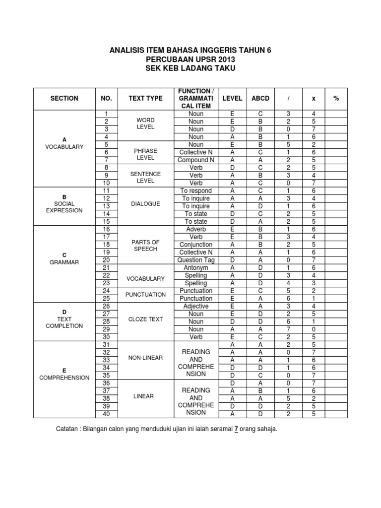Analisis Item Bahasa Inggeris Pdf