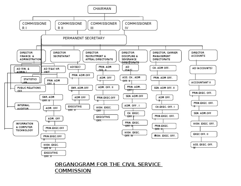 Civil Service Commission Organogram | PDF