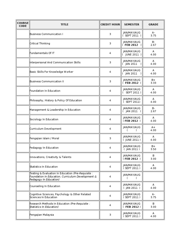 Course Grades and Credit Hours Summary | PDF | Career & Growth ...