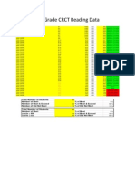 5th Grade CRCT Reading Data