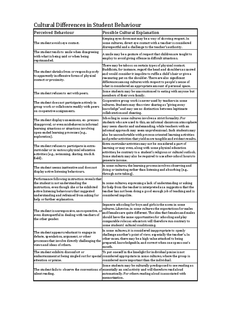 Cultural Differences in Student Behaviour | PDF | Reading (Process ...