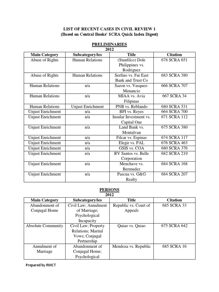 List of 2012 Cases in Civil Review 1 Marriage Annulment
