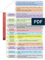 Mapa Conceptual Sobre Propuestas de Clasificación Del Aprendizaje