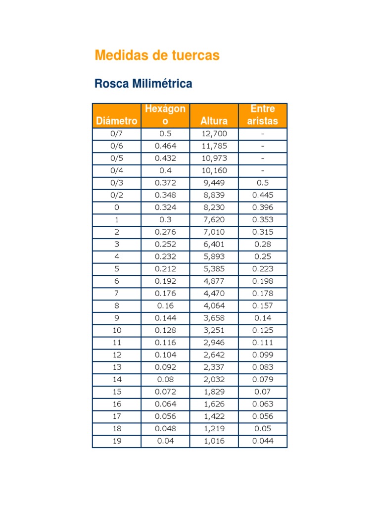 Tablas de Medidas de Roscas y Pernos | PDF | Unidades de medida | Longitud