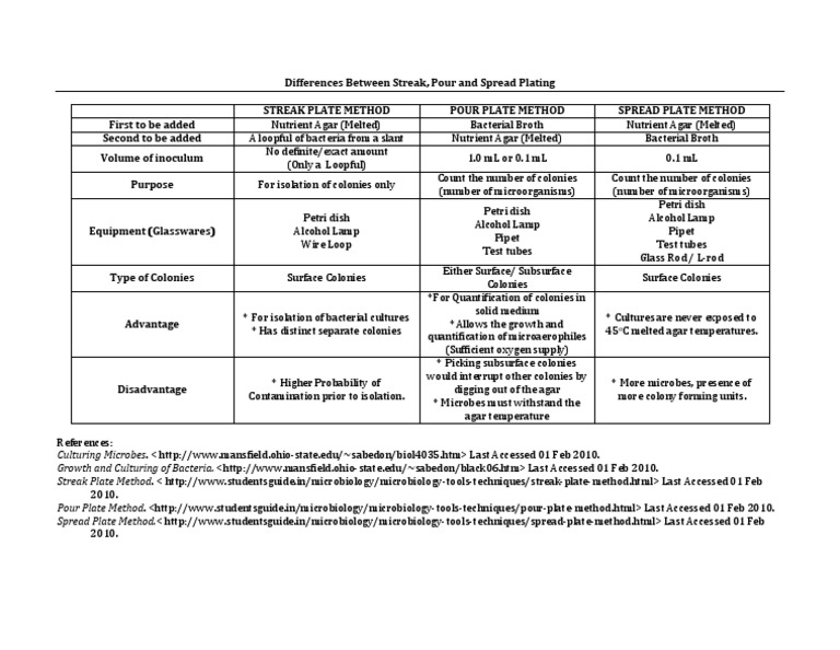Differences Between Streak Pour And Spread Plating
