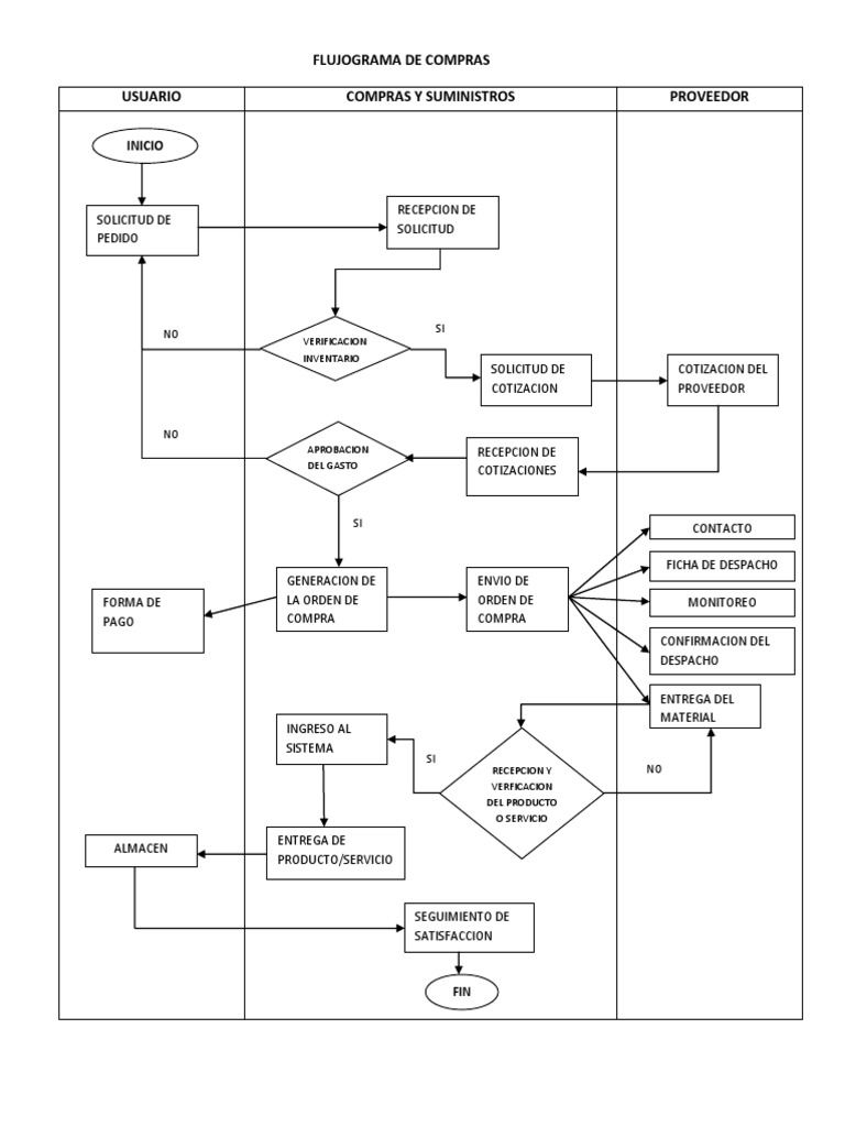 Flujograma del Proceso de Compras | PDF | Finanzas y dinero | Derecho