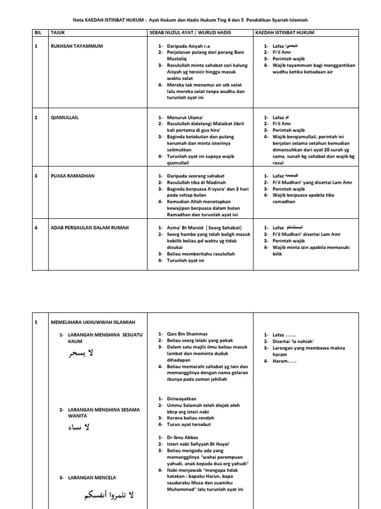 Nota Ayat Hukum dan Hadis Hukum Ting 4 dan 5.docx