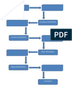 Basic Distribution Channel