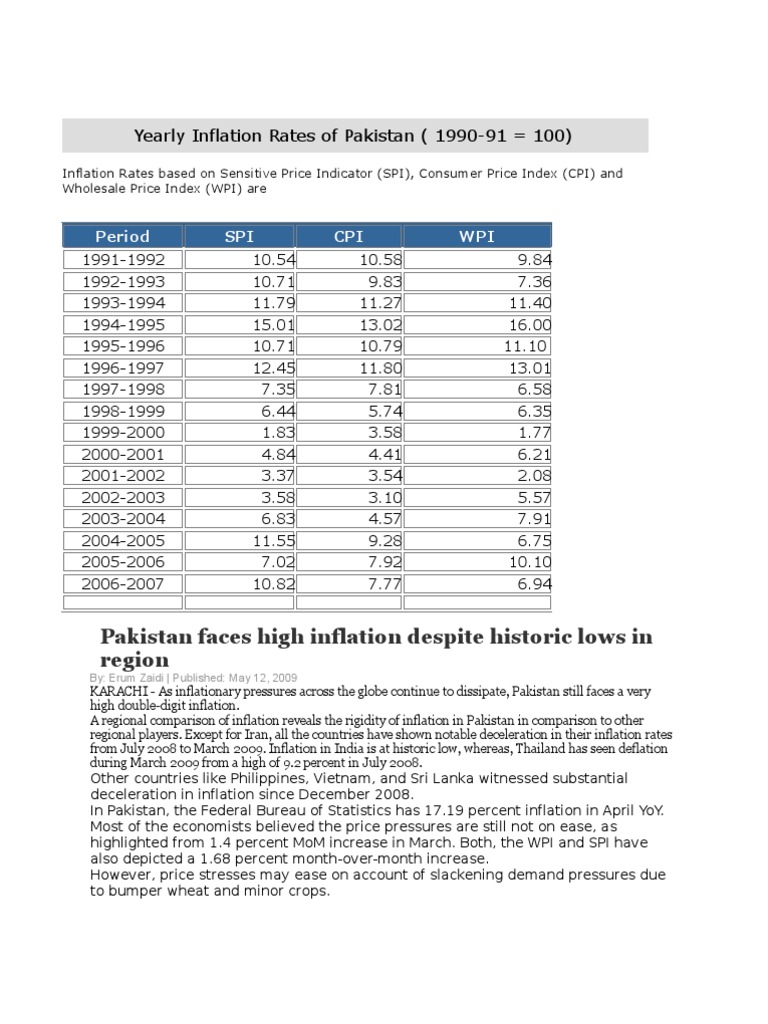 Yearly Inflation Rates of Pakistan Consumer Price Index Inflation