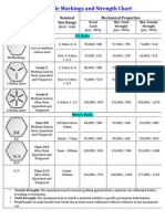 Bolt Grade Markings and Strength Chart: Mechanical Properties Head Marking Grade and Material Nominal Size Range US Bolts