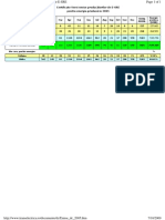 Emise DC 2005