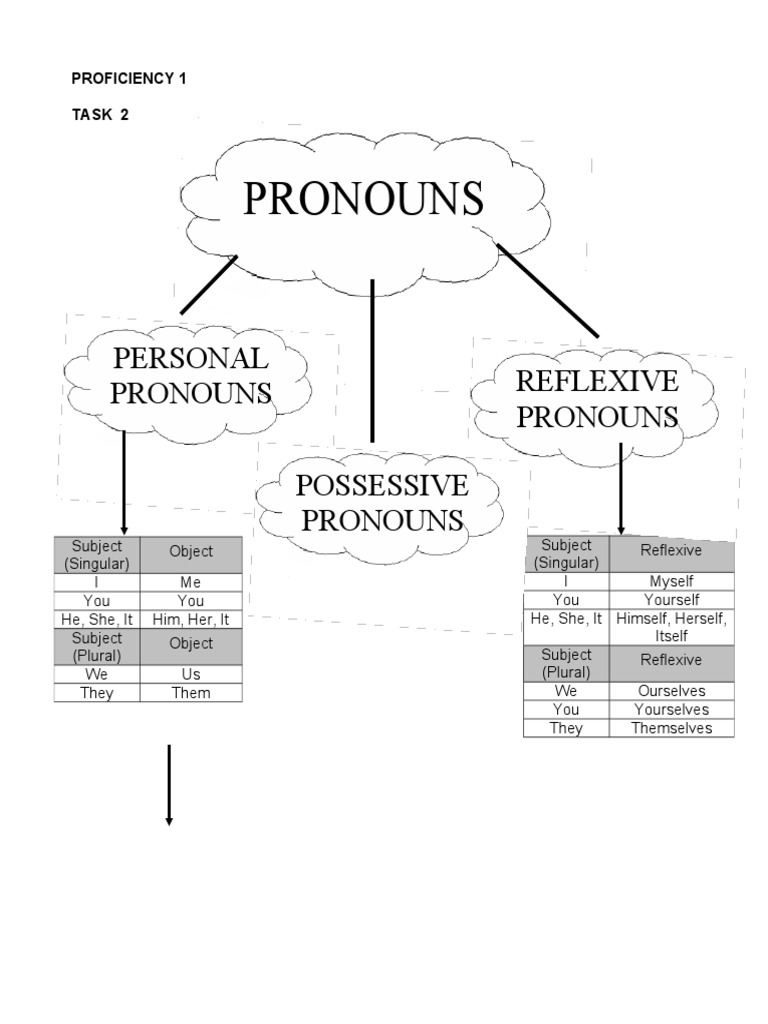 Understanding Pronouns: Types and Usage | PDF | Science & Mathematics