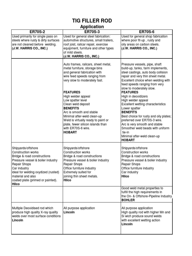 Tig Filler Rod Application PDF Welding Construction