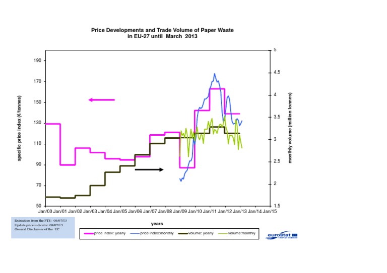 Price Developments and Trade Volume of Paper Waste in EU-27 Until March ...