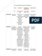 Cuadro Comparativo de Las Diferentes Teorias Del Aprendizaje