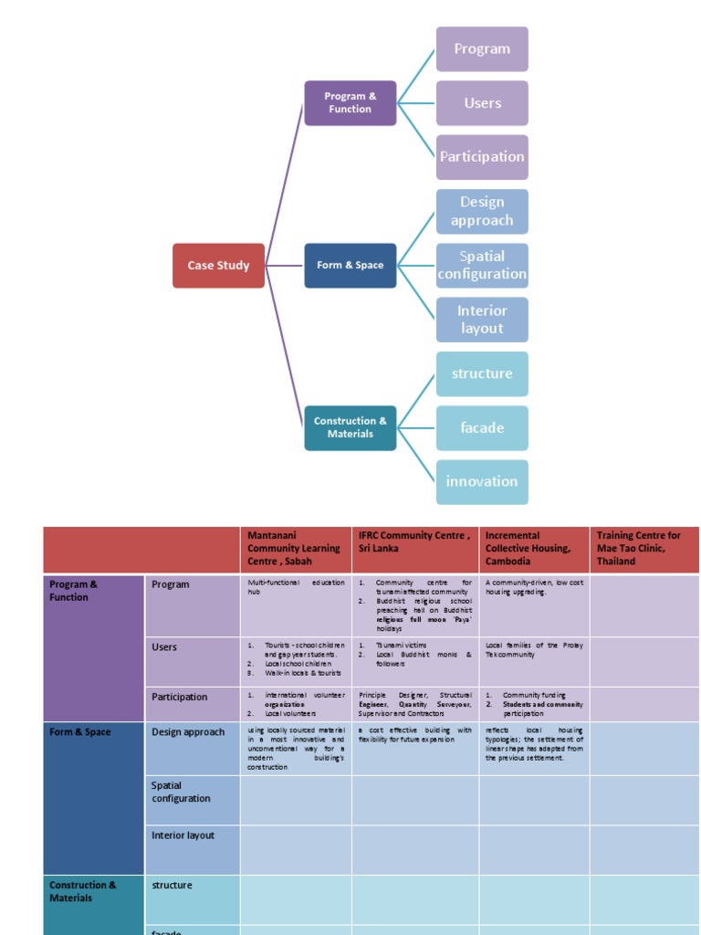 Community Learning Centre Design Case Study | PDF